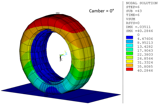 Free-Rolling State Velocity Vector Sum (ω1= 64.1 rad/s, Vz = 20 m/s, Camber = 0°)