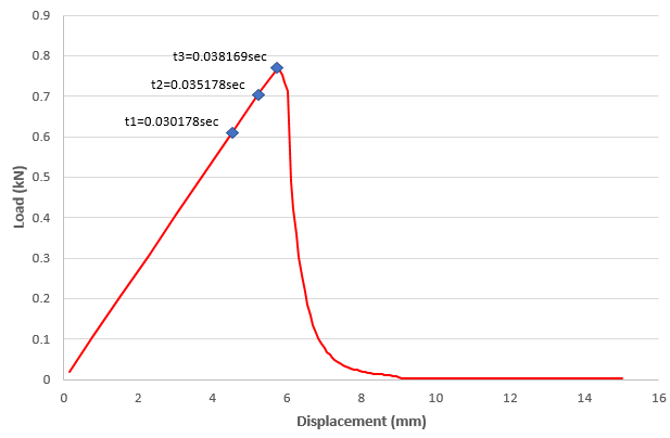 Y-Force vs. Y-Displacement