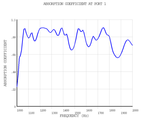 Absorption Coefficient of the Resonator: BLI Model