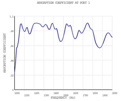 Absorption Coefficient of the Resonator: LRF Model