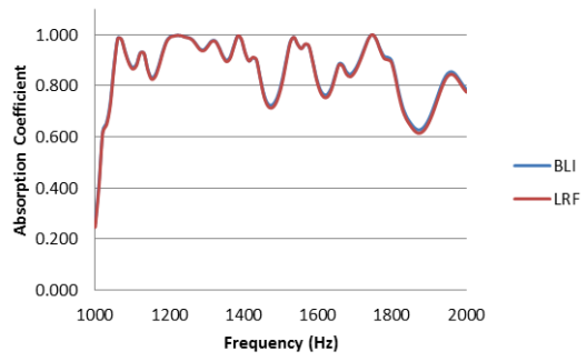 BLI and LRF Results Comparison