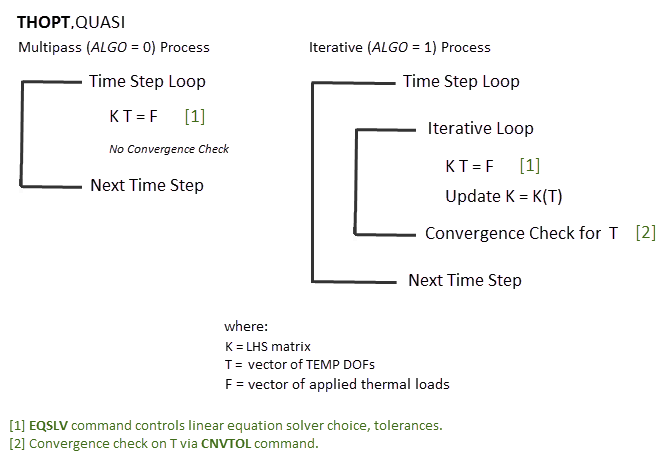 QUASI Solution Method (Picard Algorithm)