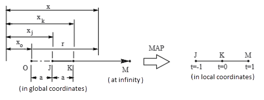 1D Infinite Element Mapping