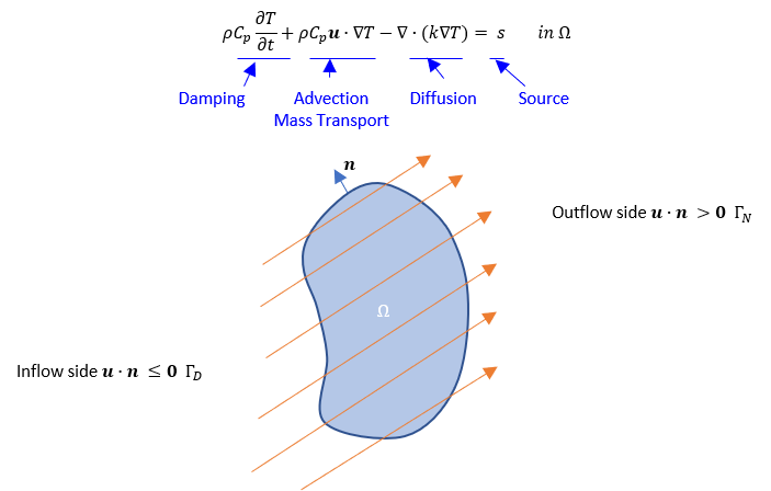 Mass Transport Problem in a Flow Field