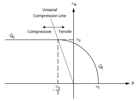 Flow Potential for Cast Iron