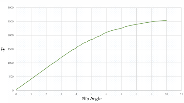 Cornering Force (Fy) vs. Slip Angle