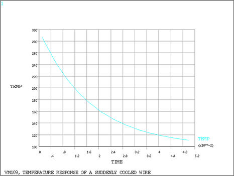 Temperature vs. Time Display