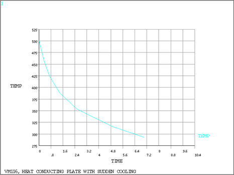 Surface Temperature History Plot