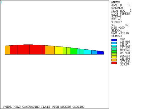 Temperature Distribution Across Thickness Plot