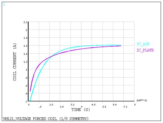 Coil Current vs. Time