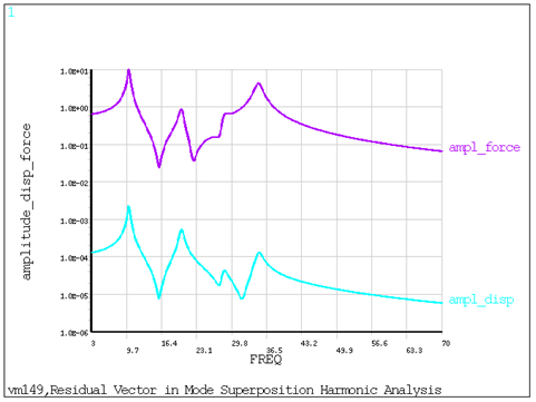 Displacement Amplitude and Spring Force Amplitude Versus Frequency for Case 1