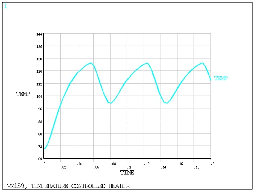 Box Temperature vs. Time