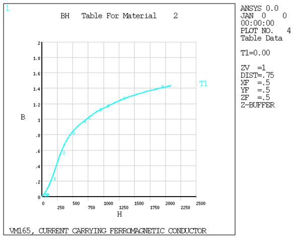 B-H Curve using PLANE233 elements