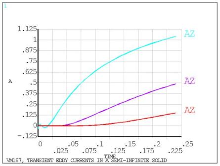 Vector Potential vs. Time Plot using PLANE233 Elements