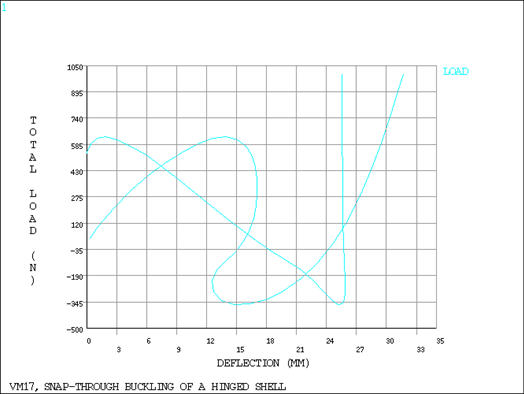 Deflection and Total Load Plot