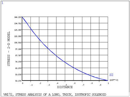 2D Circumferential Stress through Solenoid Windings