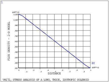 2D Axial Flux Density through Solenoid Windings