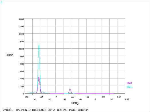 Displacement vs. Frequency