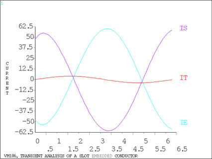 Eddy, Source and Total Current using PLANE13 Elements