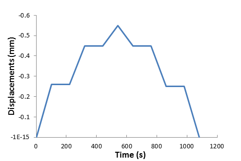 Time History of Displacement Loadings