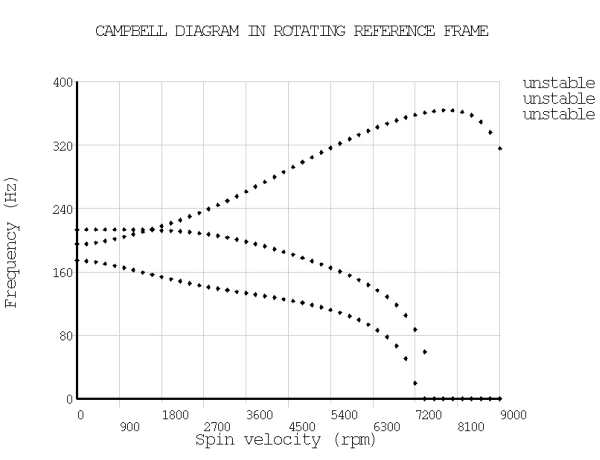 Campbell Diagram – Case 2