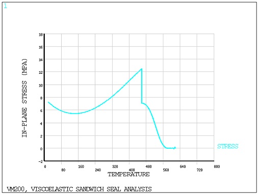 In-plane Stress Versus Temperature