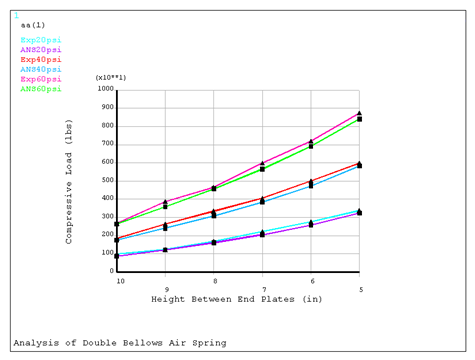 Results Using GAS Option