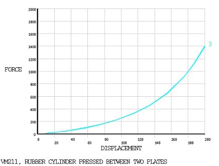 Force vs. Displacement