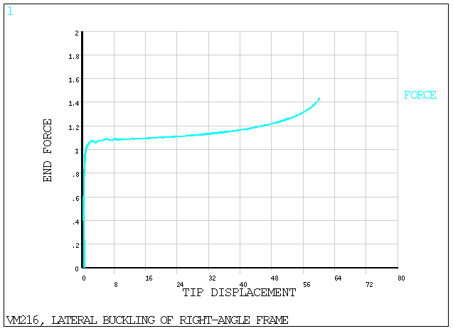 Displacement Tip vs. Applied End Force (Fx) using BEAM188 elements