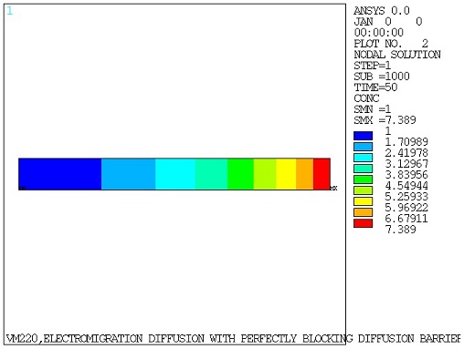 Nodal Concentration Plot at Time = 50 seconds using PLANE238 Elements