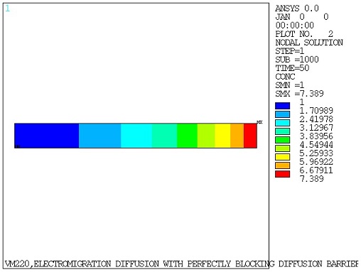 Nodal Concentration Plot at Time = 50 seconds using PLANE223 Elements