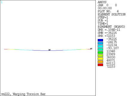 Warping Torsion Bar Plot