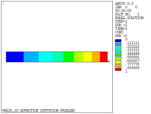 Nodal Concentration Plot at Time = 1 s using PLANE238 Elements