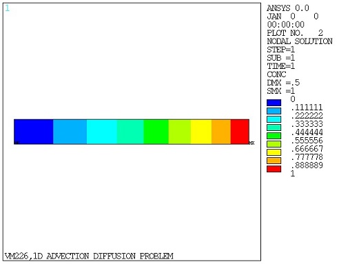 Nodal Concentration Plot at Time = 1 s using PLANE223 Elements