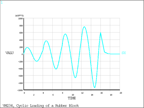 Stress Evolution Over Time