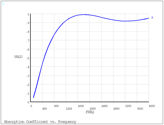 Absorption Coefficient vs. Frequency