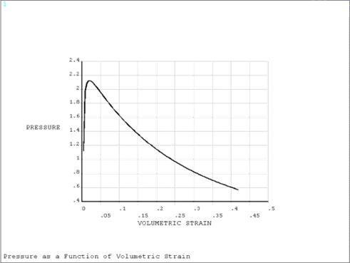 Material Behavior of Specimen