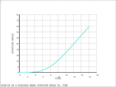 Rotation Angle Versus Time