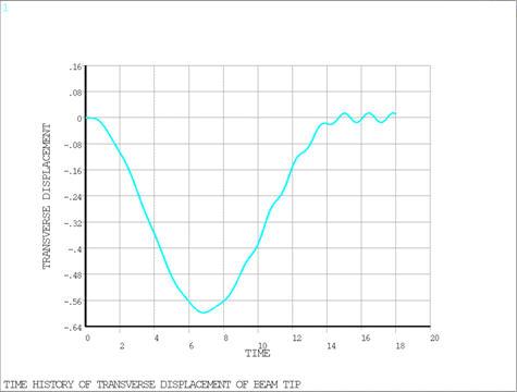 Predicted Time History for Transverse Displacement of Beam Tip