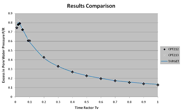 Evolution of Excess Pore Water Pressure with Respect to Time