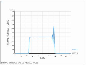 Time history of normal contact force