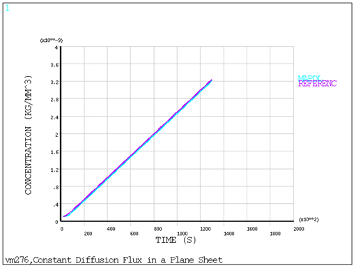 Concentration in Plate over Time