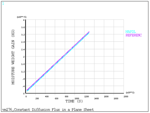 Moisture Weight Gain over Time