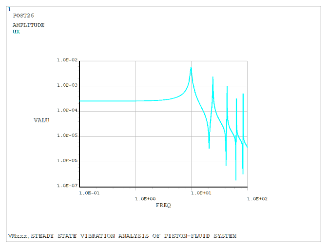 Piston Displacement Response