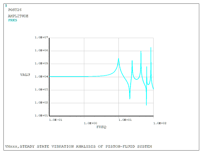 Fluid Pressure Response at Mid-Column