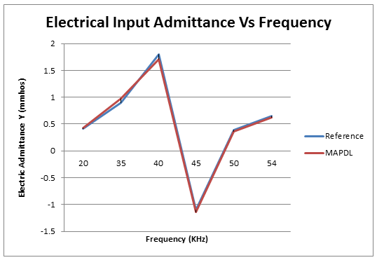 Electrical Input Admittance vs. Frequency