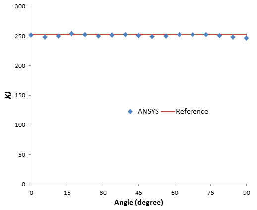 Variation of KI of the Crack Tip Nodes with Angles