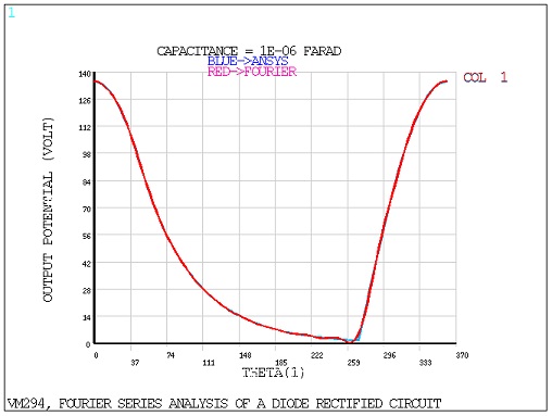 Output Potential with Capacitance 1 x 10-6