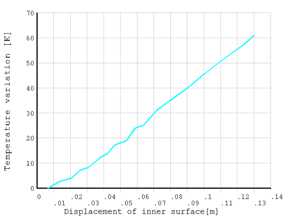 Evolution of the Temperature on the Internal Surface (PLANE223)