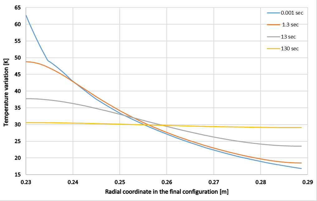 Temperature Distribution for Different Loading Duration (PLANE223)